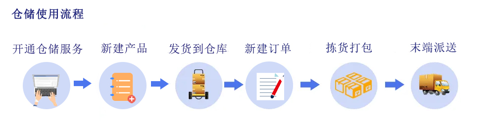 倉儲流程 .jpg